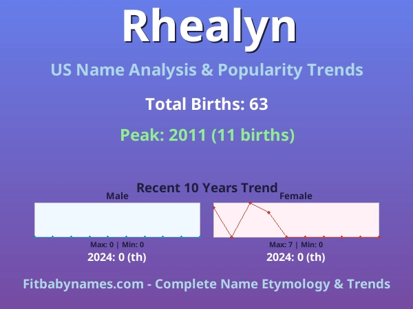 Infographic: Rhealyn name meaning, origin, and popularity trends in the United States (US baby name analysis chart)