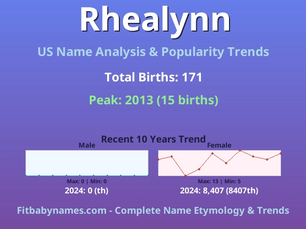 Infographic: Rhealynn name meaning, origin, and popularity trends in the United States (US baby name analysis chart)