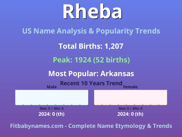 Infographic: Rheba name meaning, origin, and popularity trends in the United States (US baby name analysis chart)
