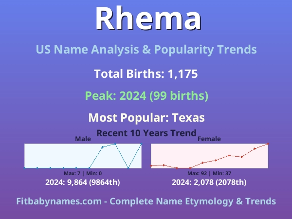 Infographic: Rhema name meaning, origin, and popularity trends in the United States (US baby name analysis chart)