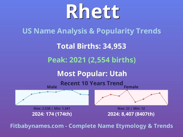 Infographic: Rhett name meaning, origin, and popularity trends in the United States (US baby name analysis chart)