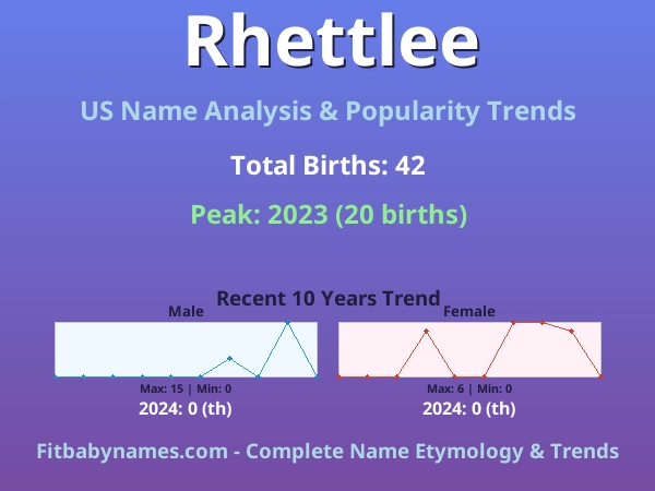 Infographic: Rhettlee name meaning, origin, and popularity trends in the United States (US baby name analysis chart)