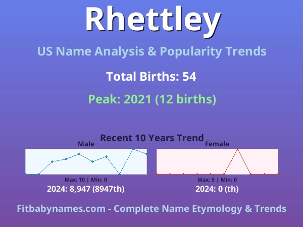 Infographic: Rhettley name meaning, origin, and popularity trends in the United States (US baby name analysis chart)