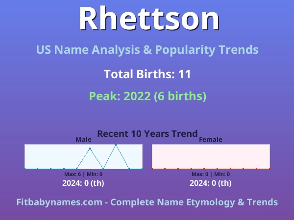 Infographic: Rhettson name meaning, origin, and popularity trends in the United States (US baby name analysis chart)