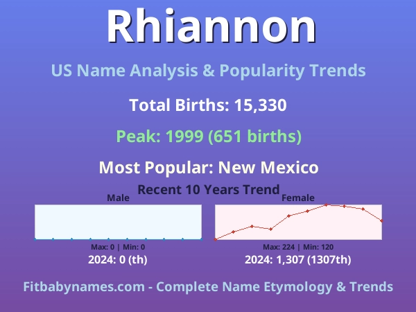 Infographic: Rhiannon name meaning, origin, and popularity trends in the United States (US baby name analysis chart)