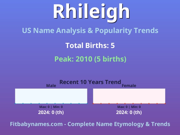 Infographic: Rhileigh name meaning, origin, and popularity trends in the United States (US baby name analysis chart)