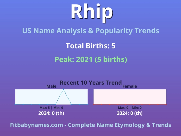 Infographic: Rhip name meaning, origin, and popularity trends in the United States (US baby name analysis chart)