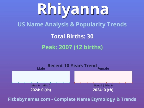 Infographic: Rhiyanna name meaning, origin, and popularity trends in the United States (US baby name analysis chart)