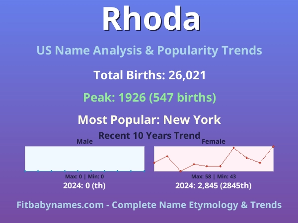 Infographic: Rhoda name meaning, origin, and popularity trends in the United States (US baby name analysis chart)