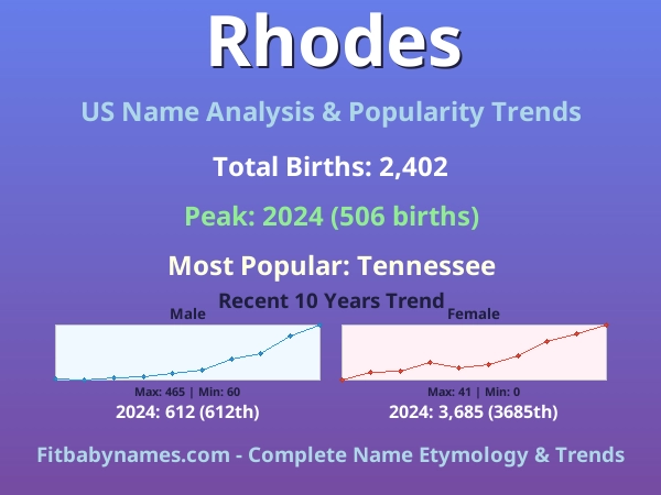 Infographic: Rhodes name meaning, origin, and popularity trends in the United States (US baby name analysis chart)