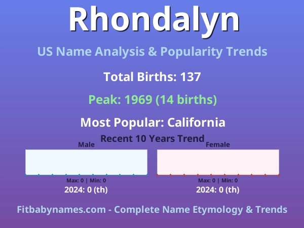 Infographic: Rhondalyn name meaning, origin, and popularity trends in the United States (US baby name analysis chart)