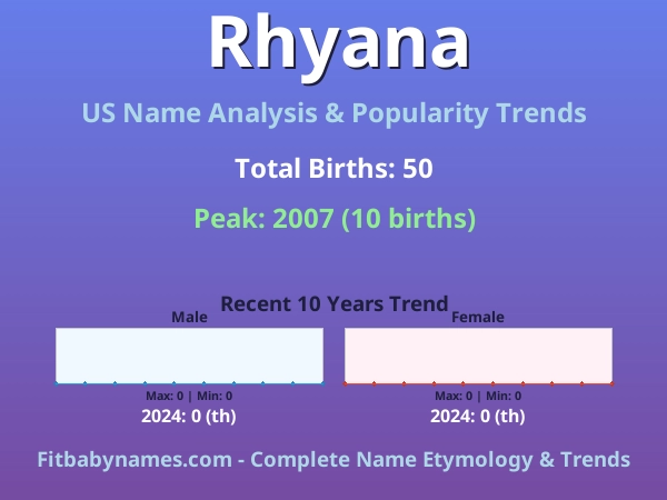Infographic: Rhyana name meaning, origin, and popularity trends in the United States (US baby name analysis chart)