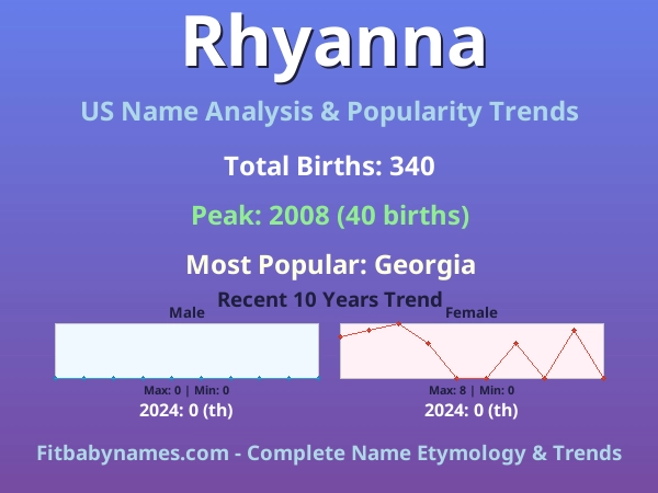 Infographic: Rhyanna name meaning, origin, and popularity trends in the United States (US baby name analysis chart)
