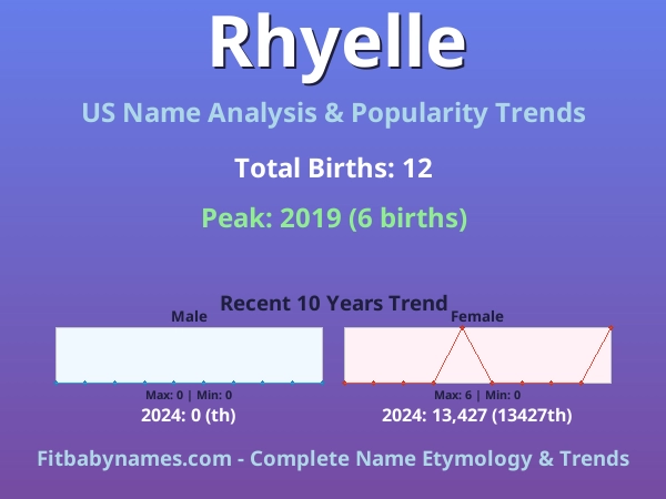 Infographic: Rhyelle name meaning, origin, and popularity trends in the United States (US baby name analysis chart)