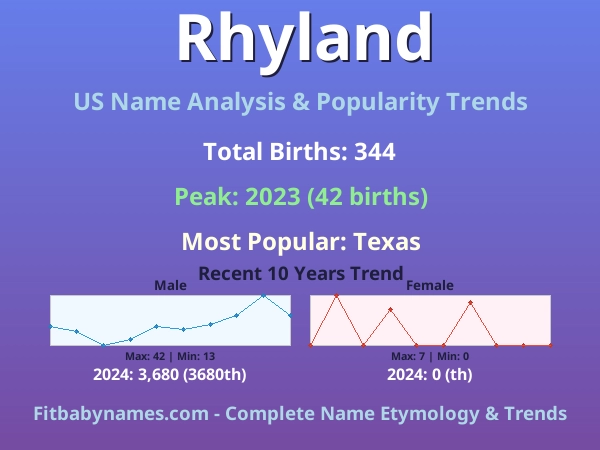 Infographic: Rhyland name meaning, origin, and popularity trends in the United States (US baby name analysis chart)