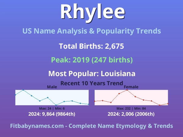 Infographic: Rhylee name meaning, origin, and popularity trends in the United States (US baby name analysis chart)