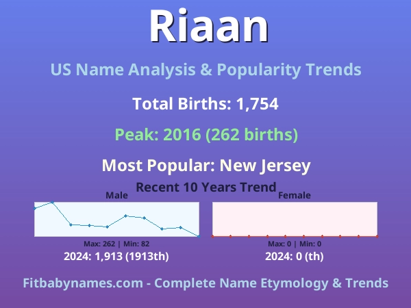 Infographic: Riaan name meaning, origin, and popularity trends in the United States (US baby name analysis chart)