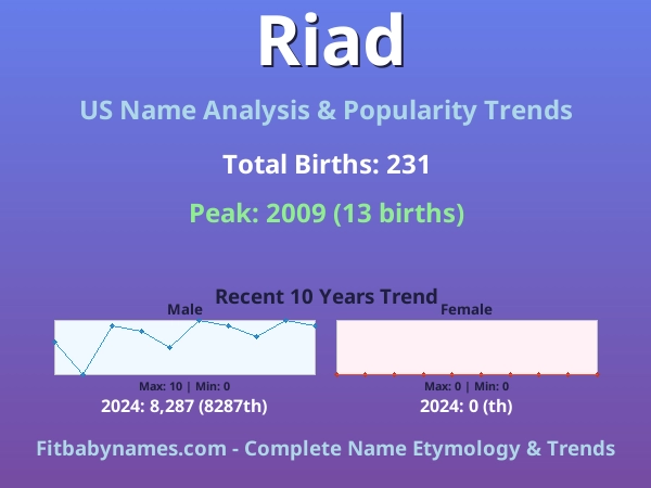 Infographic: Riad name meaning, origin, and popularity trends in the United States (US baby name analysis chart)