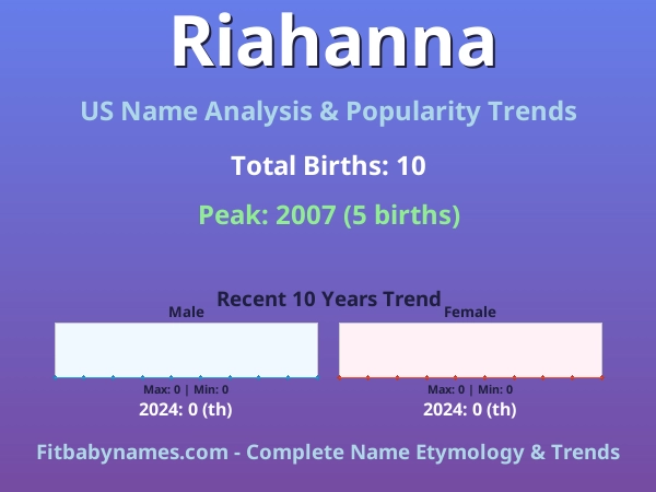 Infographic: Riahanna name meaning, origin, and popularity trends in the United States (US baby name analysis chart)