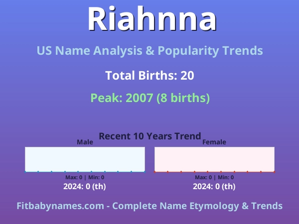 Infographic: Riahnna name meaning, origin, and popularity trends in the United States (US baby name analysis chart)