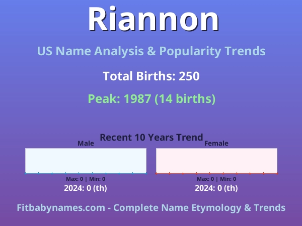 Infographic: Riannon name meaning, origin, and popularity trends in the United States (US baby name analysis chart)