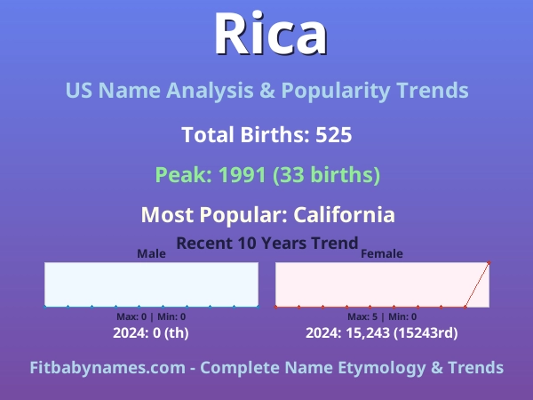 Infographic: Rica name meaning, origin, and popularity trends in the United States (US baby name analysis chart)