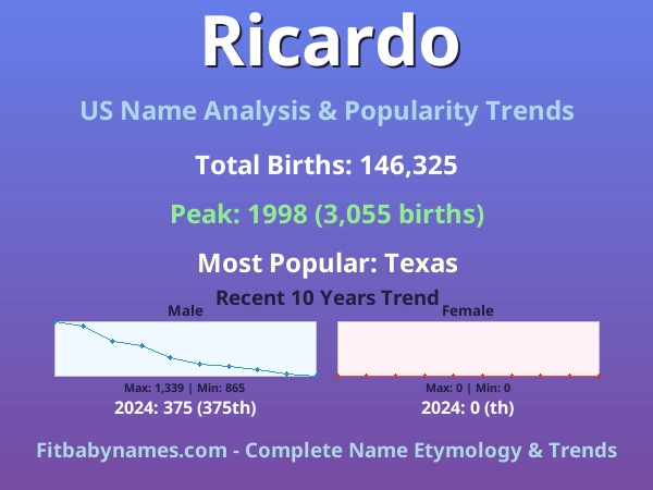 Infographic: Ricardo name meaning, origin, and popularity trends in the United States (US baby name analysis chart)