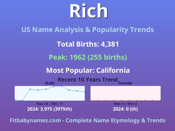 Infographic: Rich name meaning, origin, and popularity trends in the United States (US baby name analysis chart)