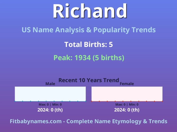 Infographic: Richand name meaning, origin, and popularity trends in the United States (US baby name analysis chart)