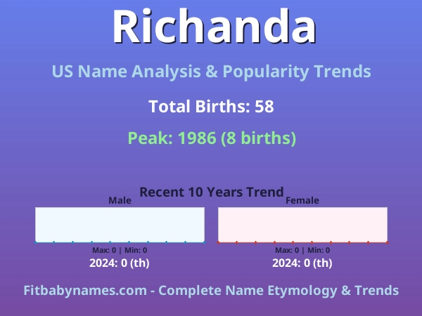Infographic: Richanda name meaning, origin, and popularity trends in the United States (US baby name analysis chart)