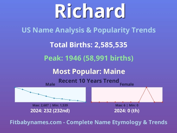 Infographic: Richard name meaning, origin, and popularity trends in the United States (US baby name analysis chart)