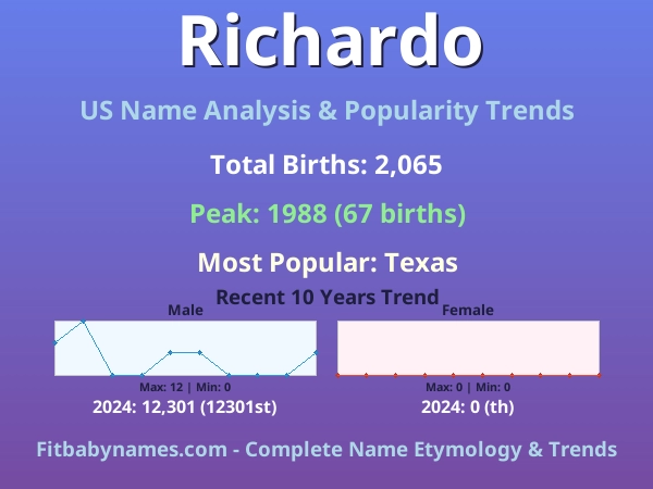 Infographic: Richardo name meaning, origin, and popularity trends in the United States (US baby name analysis chart)
