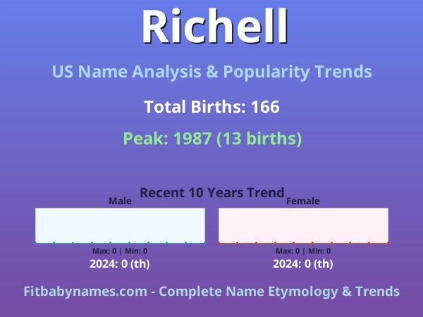 Infographic: Richell name meaning, origin, and popularity trends in the United States (US baby name analysis chart)