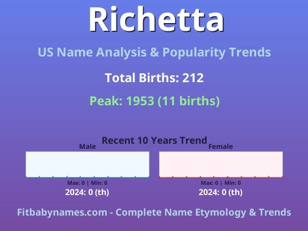 Infographic: Richetta name meaning, origin, and popularity trends in the United States (US baby name analysis chart)