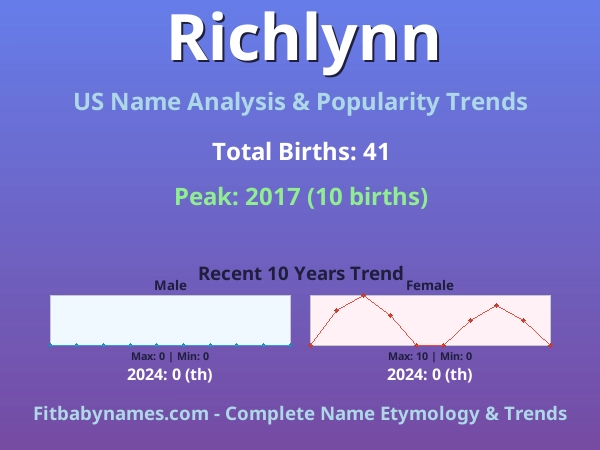 Infographic: Richlynn name meaning, origin, and popularity trends in the United States (US baby name analysis chart)