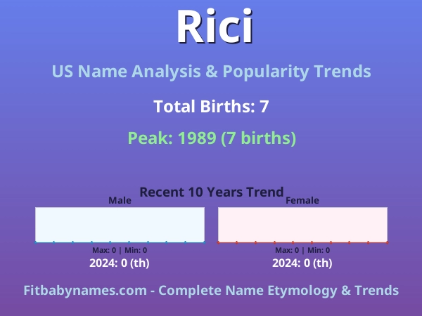 Infographic: Rici name meaning, origin, and popularity trends in the United States (US baby name analysis chart)