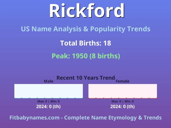 Infographic: Rickford name meaning, origin, and popularity trends in the United States (US baby name analysis chart)