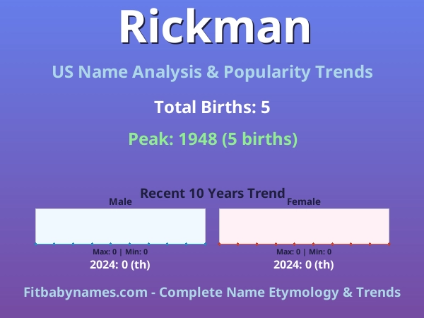 Infographic: Rickman name meaning, origin, and popularity trends in the United States (US baby name analysis chart)
