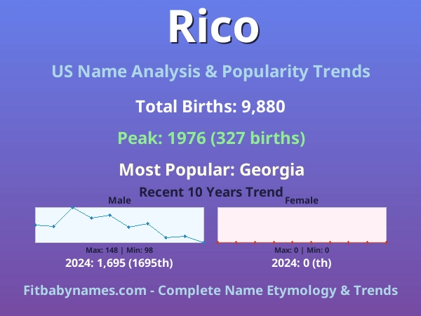 Infographic: Rico name meaning, origin, and popularity trends in the United States (US baby name analysis chart)