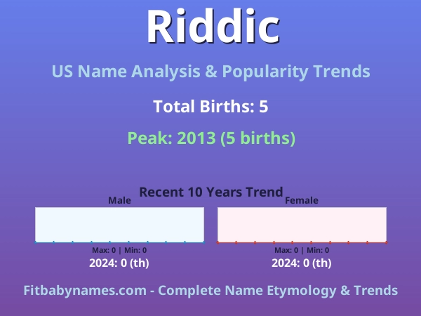 Infographic: Riddic name meaning, origin, and popularity trends in the United States (US baby name analysis chart)