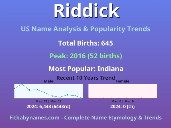 Infographic: Riddick name meaning, origin, and popularity trends in the United States (US baby name analysis chart)
