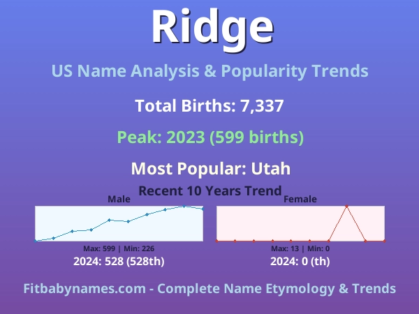Infographic: Ridge name meaning, origin, and popularity trends in the United States (US baby name analysis chart)