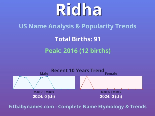 Infographic: Ridha name meaning, origin, and popularity trends in the United States (US baby name analysis chart)