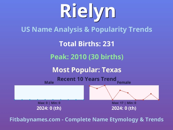 Infographic: Rielyn name meaning, origin, and popularity trends in the United States (US baby name analysis chart)