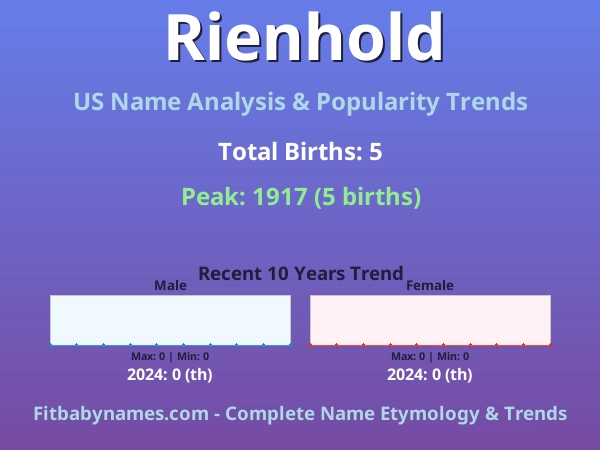 Infographic: Rienhold name meaning, origin, and popularity trends in the United States (US baby name analysis chart)