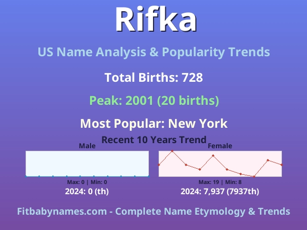 Infographic: Rifka name meaning, origin, and popularity trends in the United States (US baby name analysis chart)