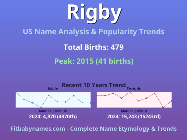 Infographic: Rigby name meaning, origin, and popularity trends in the United States (US baby name analysis chart)