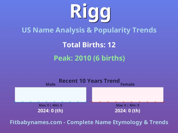 Infographic: Rigg name meaning, origin, and popularity trends in the United States (US baby name analysis chart)