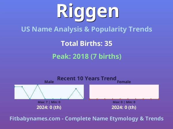 Infographic: Riggen name meaning, origin, and popularity trends in the United States (US baby name analysis chart)