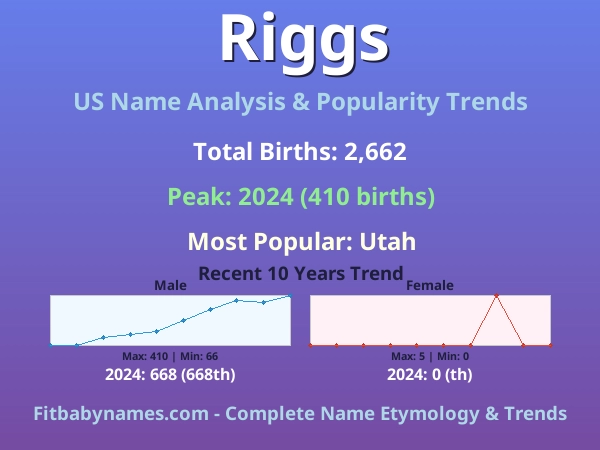 Infographic: Riggs name meaning, origin, and popularity trends in the United States (US baby name analysis chart)